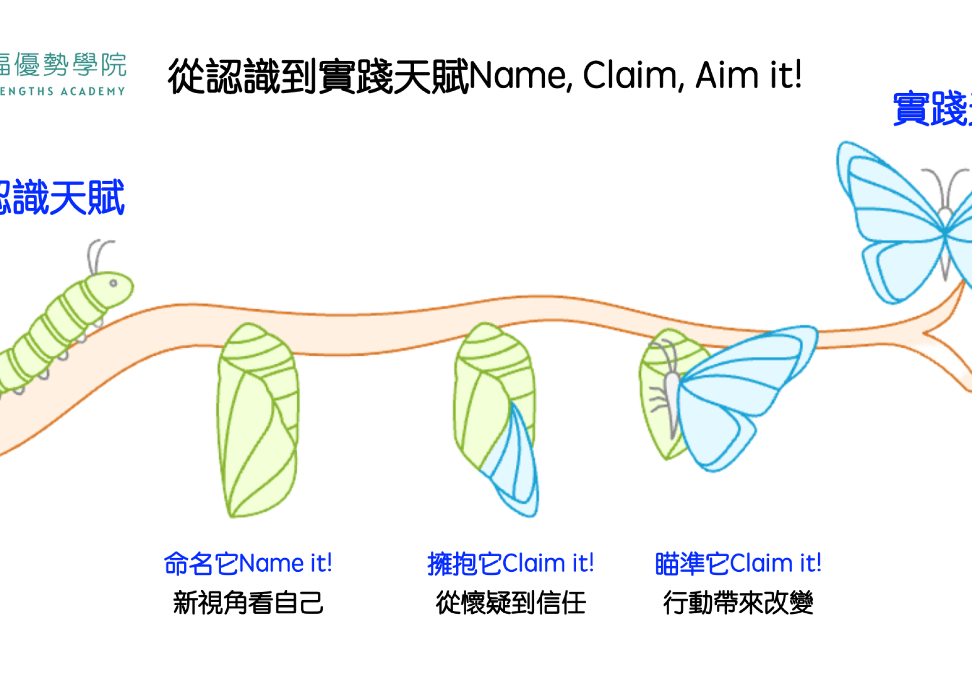 從認識到實踐天賦